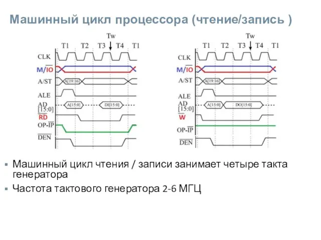 Машинный цикл процессора (чтение/запись ) Машинный цикл чтения / записи занимает четыре