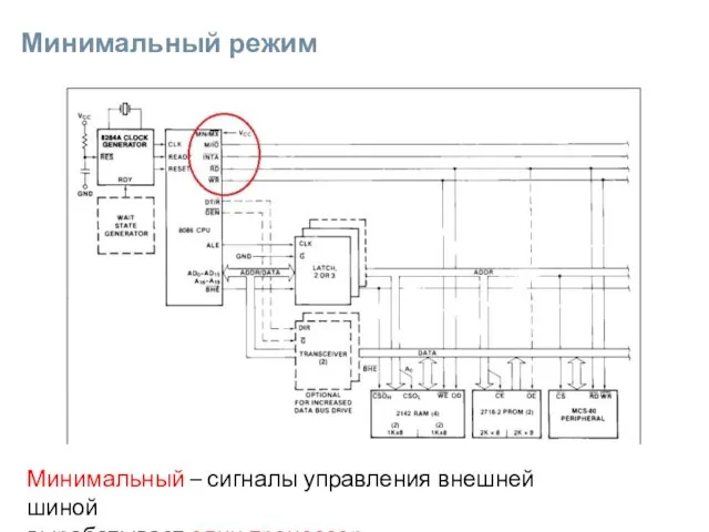 Минимальный режим Минимальный – сигналы управления внешней шиной вырабатывает один процессор