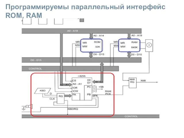 Программируемы параллельный интерфейс ROM, RAM