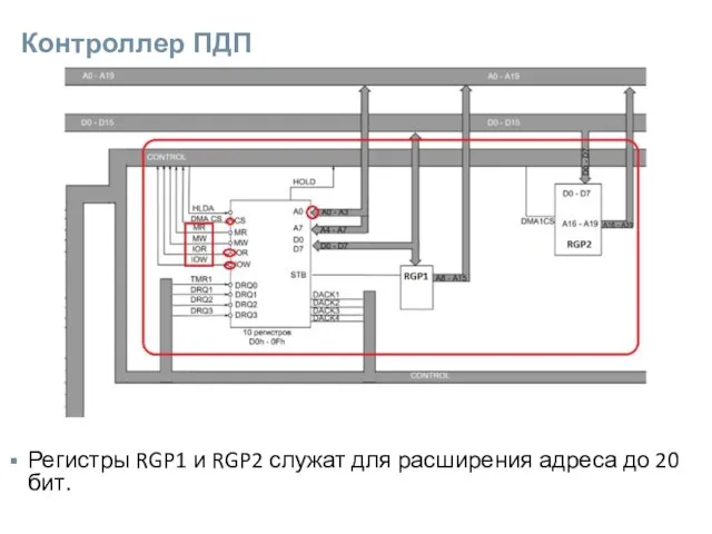 Контроллер ПДП Регистры RGP1 и RGP2 служат для расширения адреса до 20 бит.