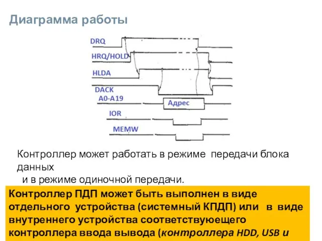 Диаграмма работы Контроллер может работать в режиме передачи блока данных и в