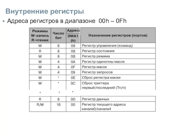 Внутренние регистры Адреса регистров в диапазоне 00h – 0Fh