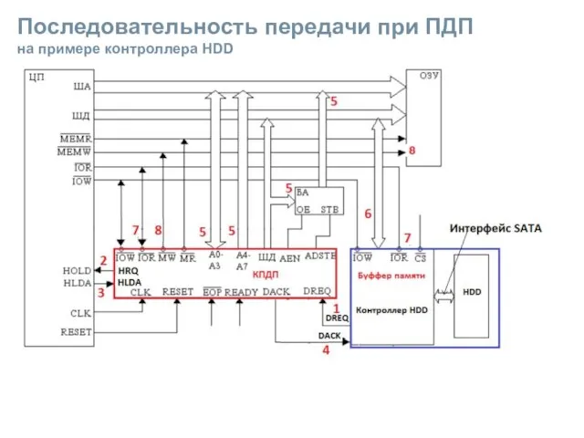 Последовательность передачи при ПДП на примере контроллера HDD