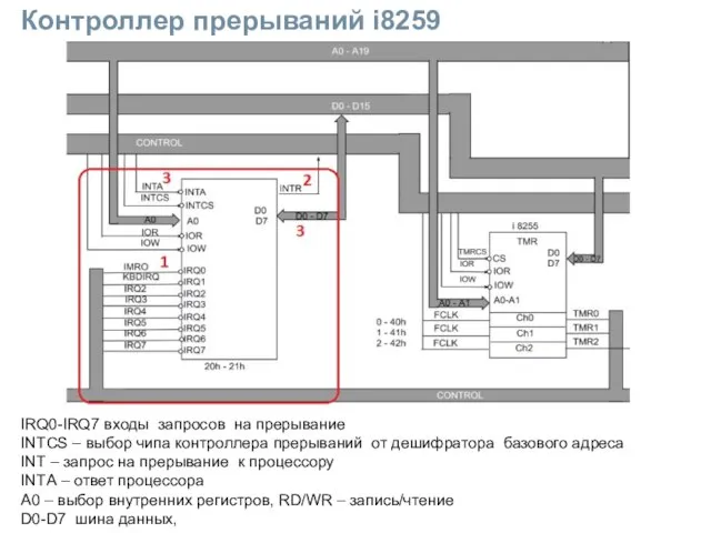 Контроллер прерываний i8259 IRQ0-IRQ7 входы запросов на прерывание INTCS – выбор чипа