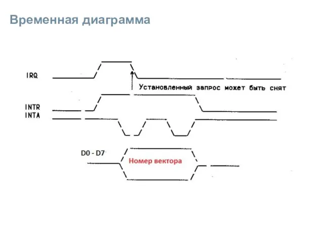 Временная диаграмма