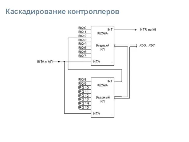 Каскадирование контроллеров