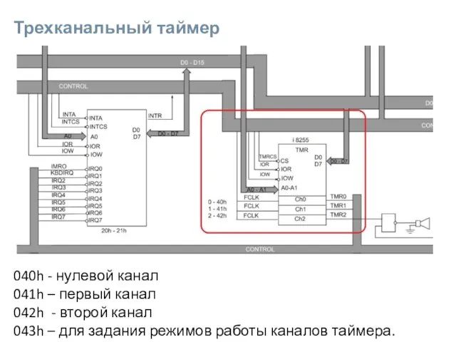 Трехканальный таймер 040h - нулевой канал 041h – первый канал 042h -