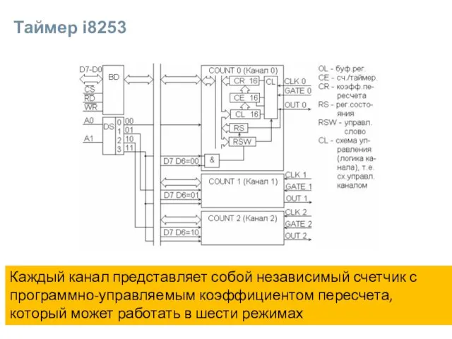 Таймер i8253 Каждый канал представляет собой независимый счетчик с программно-управляемым коэффициентом пересчета,