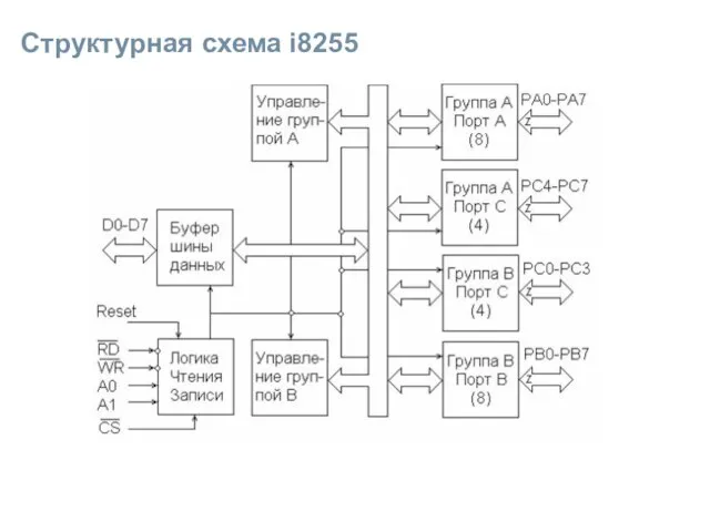 Структурная схема i8255