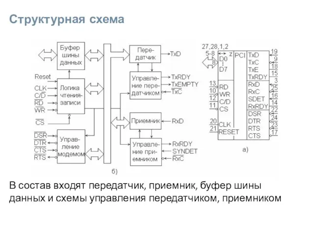 Структурная схема В состав входят передатчик, приемник, буфер шины данных и схемы управления передатчиком, приемником