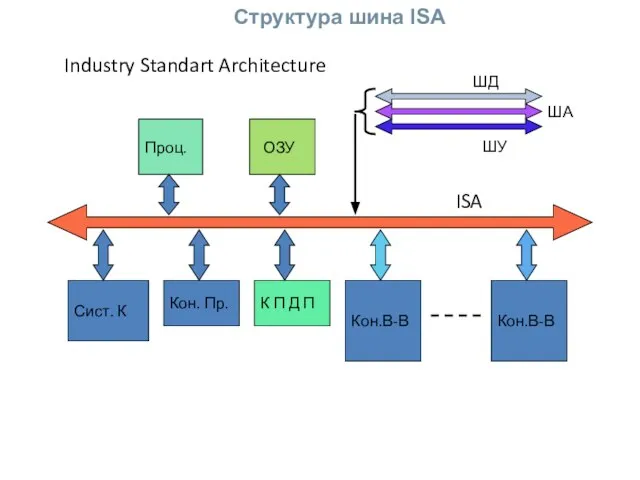 Cтруктура шина ISA Проц. ОЗУ Сист. К Кон. Пр. К П Д