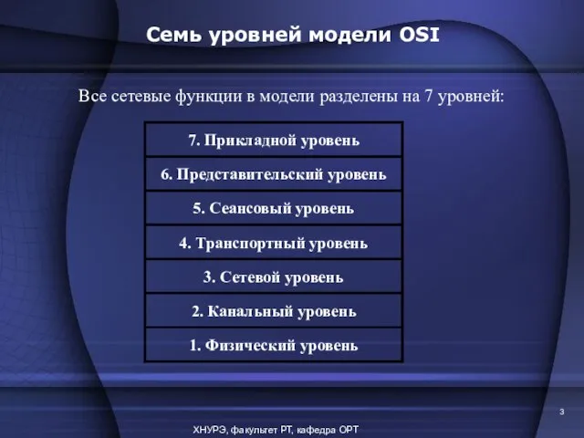 ХНУРЭ, факультет РТ, кафедра ОРТ Все сетевые функции в модели разделены на