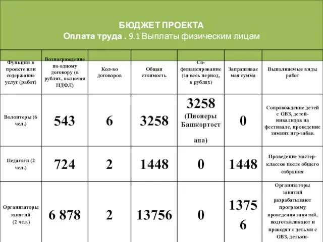 БЮДЖЕТ ПРОЕКТА Оплата труда . 9.1 Выплаты физическим лицам