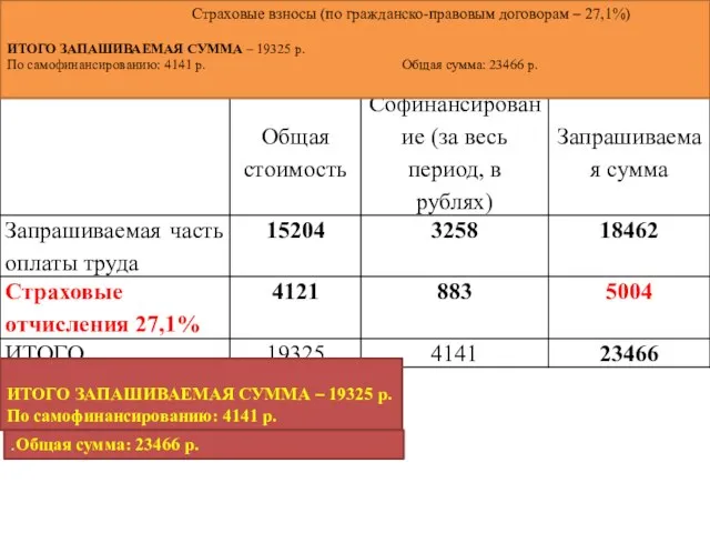 Страховые взносы (по гражданско-правовым договорам – 27,1%) ИТОГО ЗАПАШИВАЕМАЯ СУММА – 19325