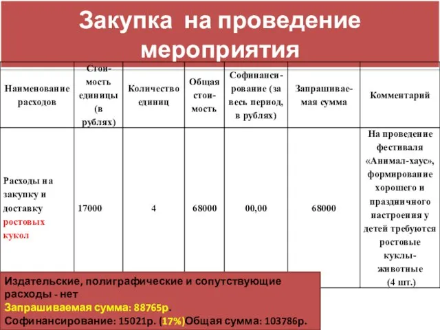 Закупка на проведение мероприятия Издательские, полиграфические и сопутствующие расходы - нет Запрашиваемая