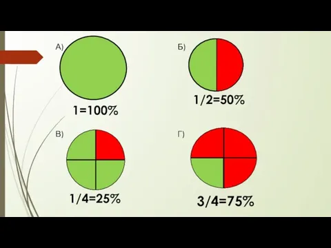 1=100% 1/4=25% 3/4=75% 1/2=50% А) В) Б) Г)