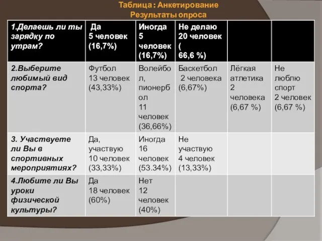 Таблица : Анкетирование Результаты опроса