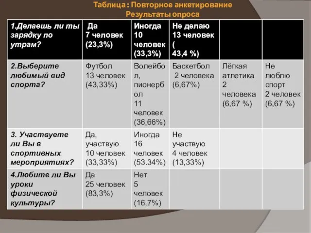 Таблица : Повторное анкетирование Результаты опроса