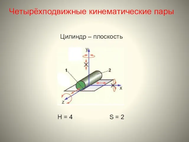 Четырёхподвижные кинематические пары Цилиндр – плоскость H = 4 S = 2
