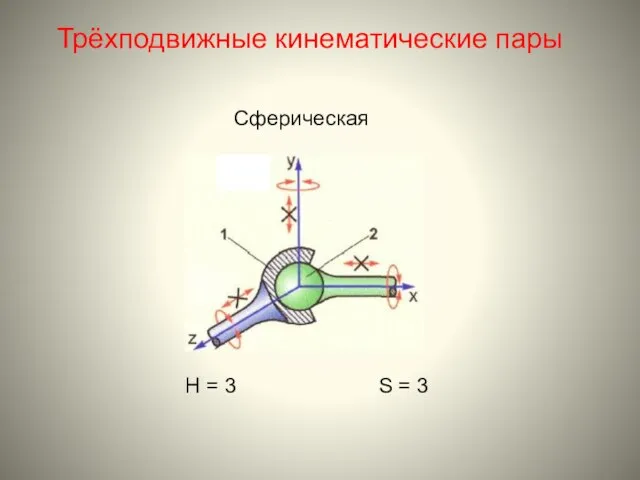 Трёхподвижные кинематические пары Сферическая H = 3 S = 3