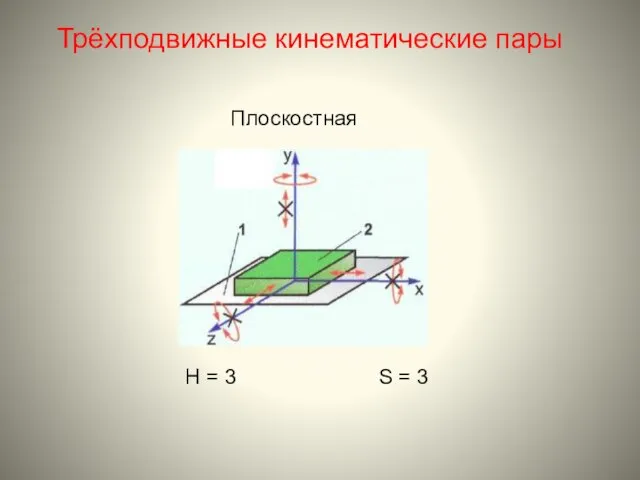 Трёхподвижные кинематические пары Плоскостная H = 3 S = 3