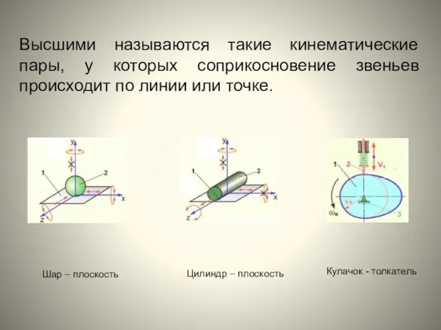 Высшими называются такие кинематические пары, у которых соприкосновение звеньев происходит по линии