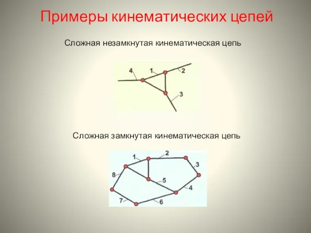 Примеры кинематических цепей Сложная незамкнутая кинематическая цепь Сложная замкнутая кинематическая цепь