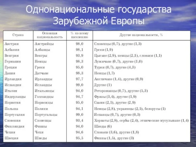 Однонациональные государства Зарубежной Европы