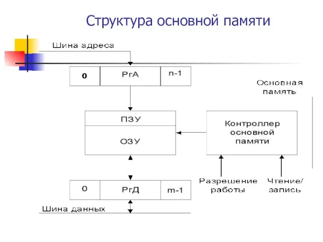 Структура основной памяти