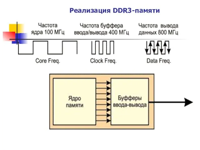 Реализация DDR3-памяти