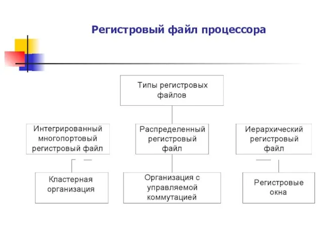 Регистровый файл процессора