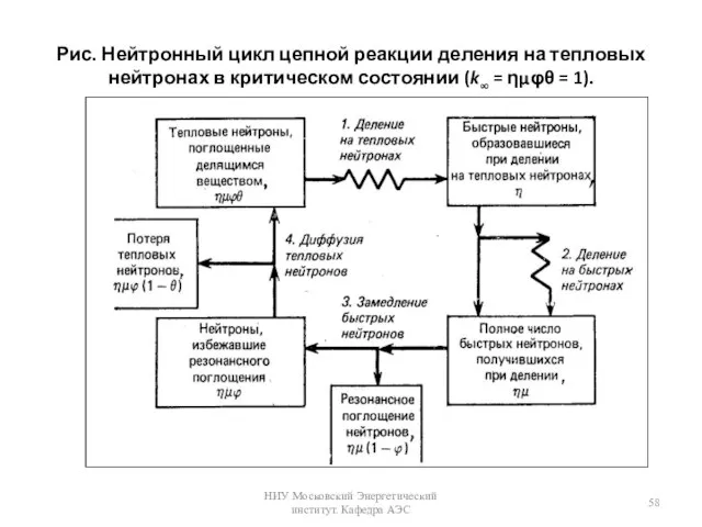 Рис. Нейтронный цикл цепной реакции деления на тепловых нейтронах в критическом состоянии