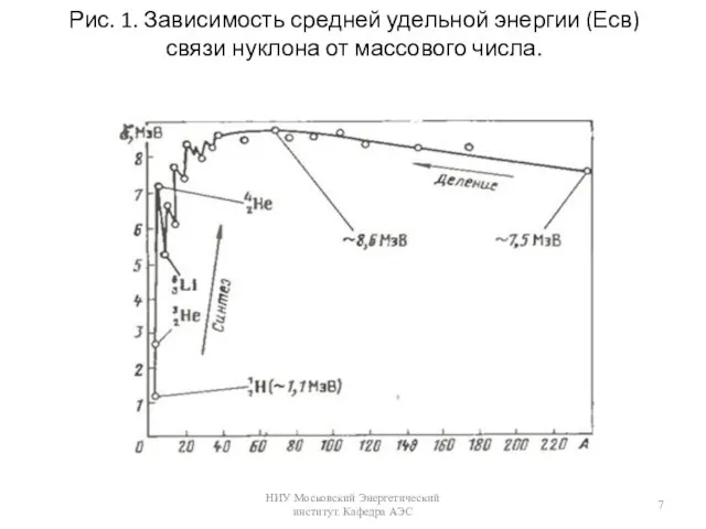 Рис. 1. Зависимость средней удельной энергии (Есв) связи нуклона от массового числа.