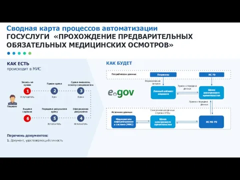 Сводная карта процессов автоматизации ГОСУСЛУГИ «ПРОХОЖДЕНИЕ ПРЕДВАРИТЕЛЬНЫХ ОБЯЗАТЕЛЬНЫХ МЕДИЦИНСКИХ ОСМОТРОВ» КАК ЕСТЬ