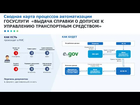 КАК ЕСТЬ происходит в МИС КАК БУДЕТ Перечень документов: 1. Документ, удостоверяющий