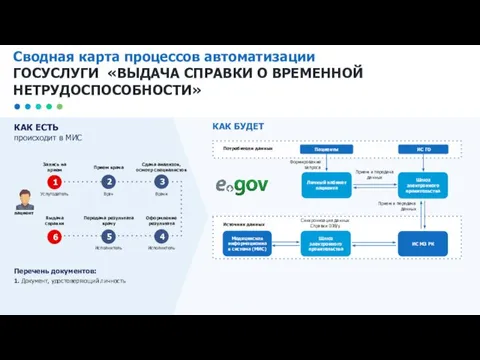 КАК ЕСТЬ происходит в МИС КАК БУДЕТ Услугодатель Запись на прием Врач