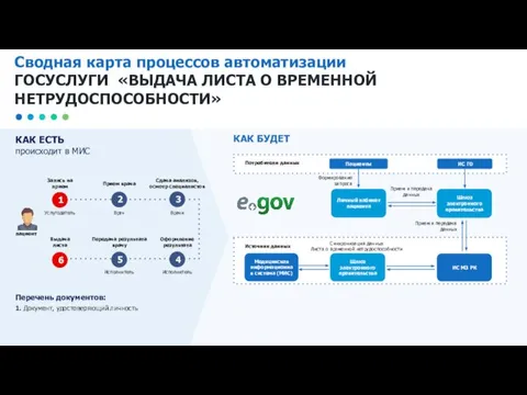 Сводная карта процессов автоматизации ГОСУСЛУГИ «ВЫДАЧА ЛИСТА О ВРЕМЕННОЙ НЕТРУДОСПОСОБНОСТИ» КАК ЕСТЬ