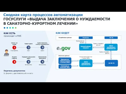 Сводная карта процессов автоматизации ГОСУСЛУГИ «ВЫДАЧА ЗАКЛЮЧЕНИЯ О НУЖДАЕМОСТИ В САНАТОРНО-КУРОРТНОМ ЛЕЧЕНИИ»