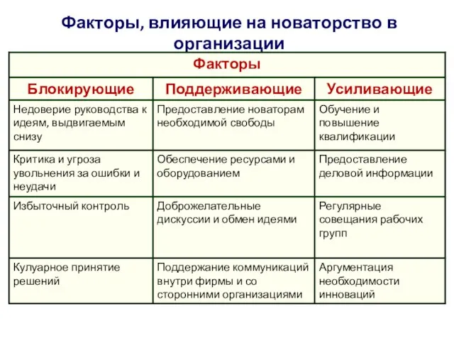 Факторы, влияющие на новаторство в организации