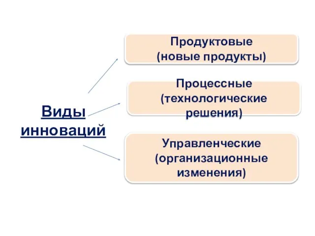 Виды инноваций Продуктовые (новые продукты) Процессные (технологические решения) Управленческие (организационные изменения)