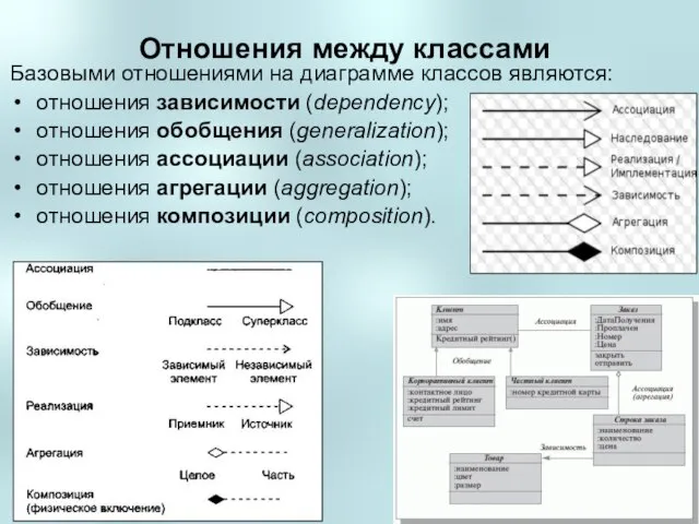 Отношения между классами Базовыми отношениями на диаграмме классов являются: отношения зависимости (dependency);