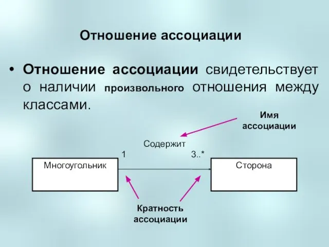 Отношение ассоциации Отношение ассоциации свидетельствует о наличии произвольного отношения между классами. Кратность ассоциации Имя ассоциации