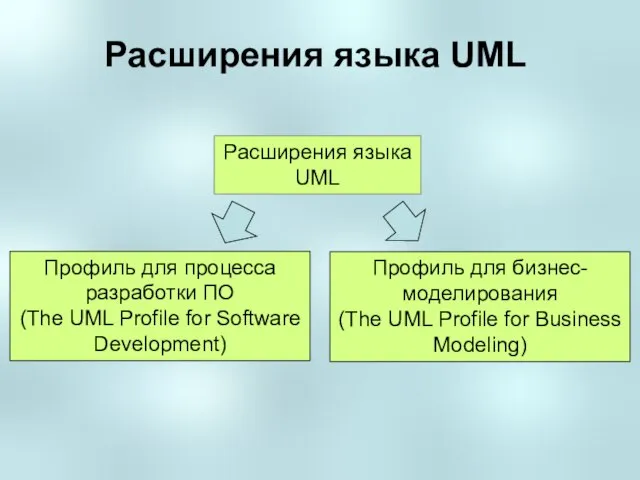 Расширения языка UML Расширения языка UML Профиль для процесса разработки ПО (The