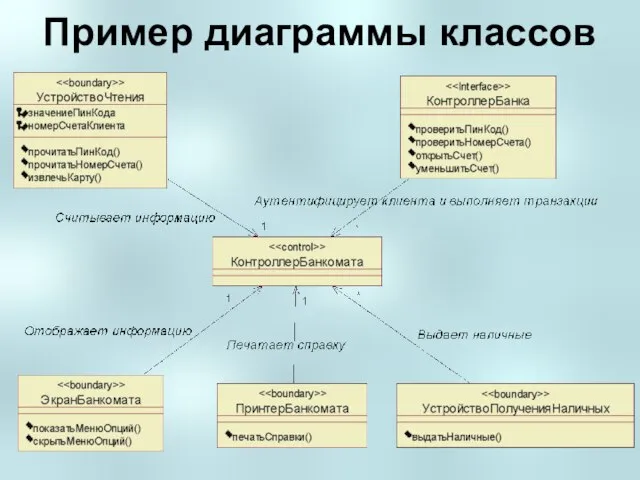 Пример диаграммы классов