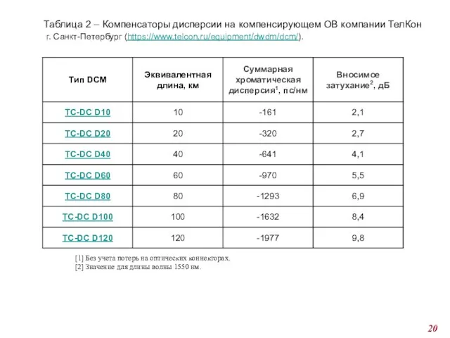 Таблица 2 – Компенсаторы дисперсии на компенсирующем ОВ компании ТелКон г. Санкт-Петербург (https://www.telcon.ru/equipment/dwdm/dcm/).