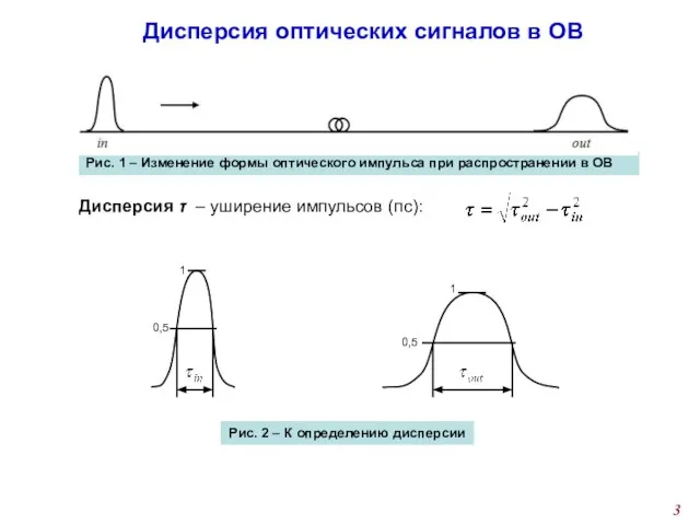 Дисперсия оптических сигналов в ОВ Рис. 1 – Изменение формы оптического импульса