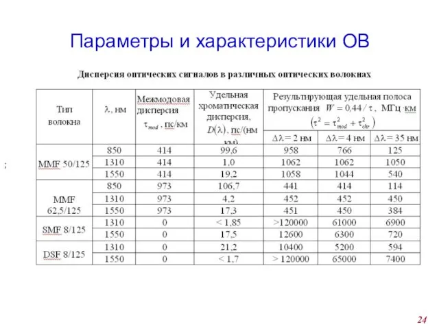 Параметры и характеристики ОВ ;