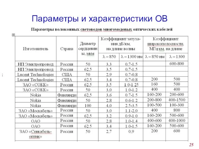 Параметры и характеристики ОВ ;