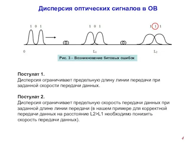 Дисперсия оптических сигналов в ОВ Рис. 3 – Возникновение битовых ошибок Постулат