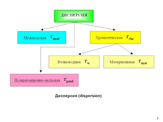 Дисперсия (dispersion)